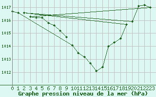 Courbe de la pression atmosphrique pour Prostejov