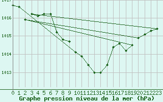 Courbe de la pression atmosphrique pour Aigle (Sw)