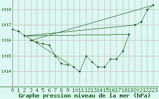 Courbe de la pression atmosphrique pour Coburg