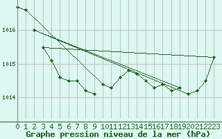 Courbe de la pression atmosphrique pour Cap Ferret (33)