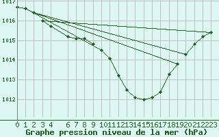 Courbe de la pression atmosphrique pour Essen