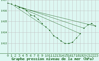 Courbe de la pression atmosphrique pour Ahtari