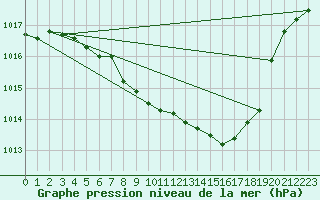 Courbe de la pression atmosphrique pour Weihenstephan