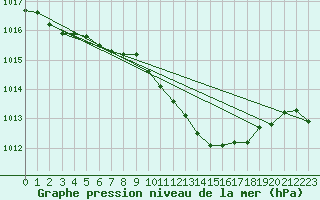 Courbe de la pression atmosphrique pour Geisenheim