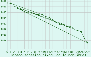 Courbe de la pression atmosphrique pour Swinoujscie