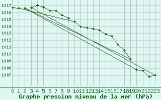 Courbe de la pression atmosphrique pour Missoula, Missoula International Airport