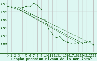 Courbe de la pression atmosphrique pour Karabk Kapullu