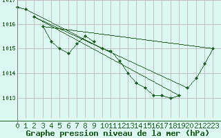 Courbe de la pression atmosphrique pour Mirepoix (09)