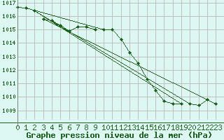 Courbe de la pression atmosphrique pour Aniane (34)