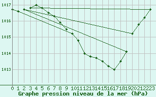 Courbe de la pression atmosphrique pour Leibstadt