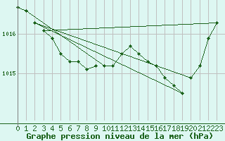 Courbe de la pression atmosphrique pour Woluwe-Saint-Pierre (Be)