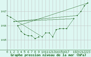 Courbe de la pression atmosphrique pour Lerwick