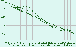 Courbe de la pression atmosphrique pour Horsens/Bygholm