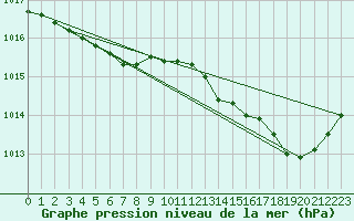 Courbe de la pression atmosphrique pour Laqueuille (63)