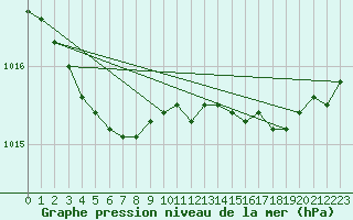 Courbe de la pression atmosphrique pour Dunkerque (59)