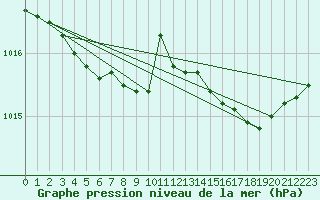 Courbe de la pression atmosphrique pour Bergerac (24)