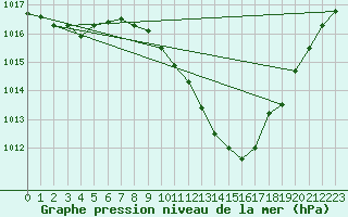 Courbe de la pression atmosphrique pour Lerida (Esp)