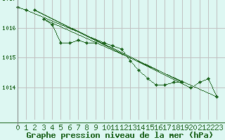 Courbe de la pression atmosphrique pour Capo Palinuro