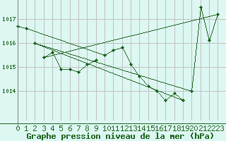 Courbe de la pression atmosphrique pour Brive-Laroche (19)