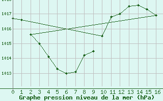 Courbe de la pression atmosphrique pour Delamere Weapons Range