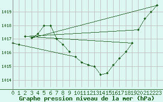 Courbe de la pression atmosphrique pour Berne Liebefeld (Sw)