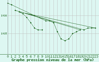 Courbe de la pression atmosphrique pour Ernage (Be)