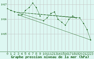 Courbe de la pression atmosphrique pour Neuchatel (Sw)