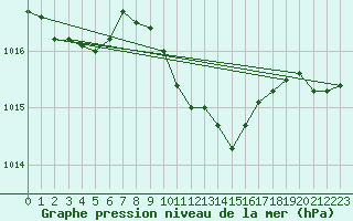 Courbe de la pression atmosphrique pour Lefke