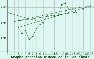 Courbe de la pression atmosphrique pour Grasque (13)