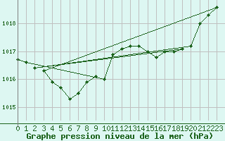 Courbe de la pression atmosphrique pour Gourdon (46)