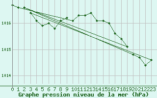 Courbe de la pression atmosphrique pour Sausseuzemare-en-Caux (76)