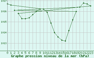 Courbe de la pression atmosphrique pour Lerida (Esp)