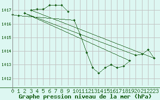 Courbe de la pression atmosphrique pour Saint Wolfgang