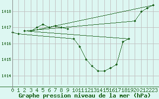 Courbe de la pression atmosphrique pour Weihenstephan