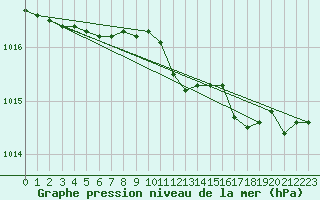 Courbe de la pression atmosphrique pour Capo Bellavista