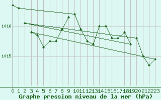 Courbe de la pression atmosphrique pour Leconfield