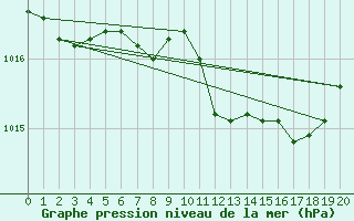 Courbe de la pression atmosphrique pour Kocelovice