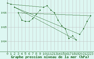 Courbe de la pression atmosphrique pour Ste (34)