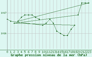 Courbe de la pression atmosphrique pour Goettingen