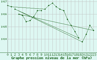 Courbe de la pression atmosphrique pour Six-Fours (83)