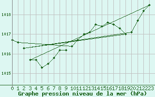 Courbe de la pression atmosphrique pour Besson - Chassignolles (03)