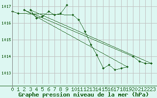 Courbe de la pression atmosphrique pour Ambrieu (01)