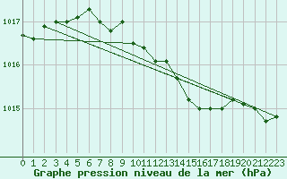 Courbe de la pression atmosphrique pour Sihcajavri