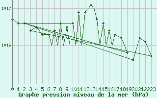 Courbe de la pression atmosphrique pour Scilly - Saint Mary