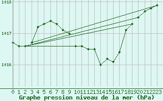 Courbe de la pression atmosphrique pour Siria
