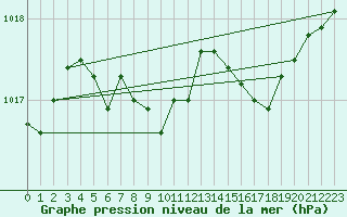 Courbe de la pression atmosphrique pour Ile Rousse (2B)