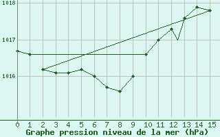 Courbe de la pression atmosphrique pour Carrasco