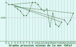 Courbe de la pression atmosphrique pour Pordic (22)