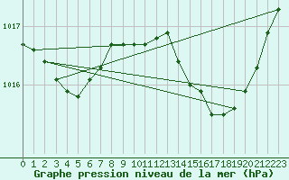 Courbe de la pression atmosphrique pour Bouligny (55)