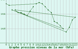 Courbe de la pression atmosphrique pour La Rochelle - Aerodrome (17)